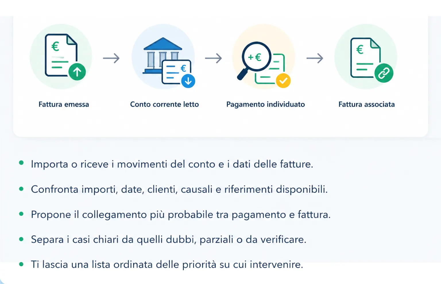 Come lavora: fattura emessa, conto corrente letto, pagamento individuato e fattura associata.
